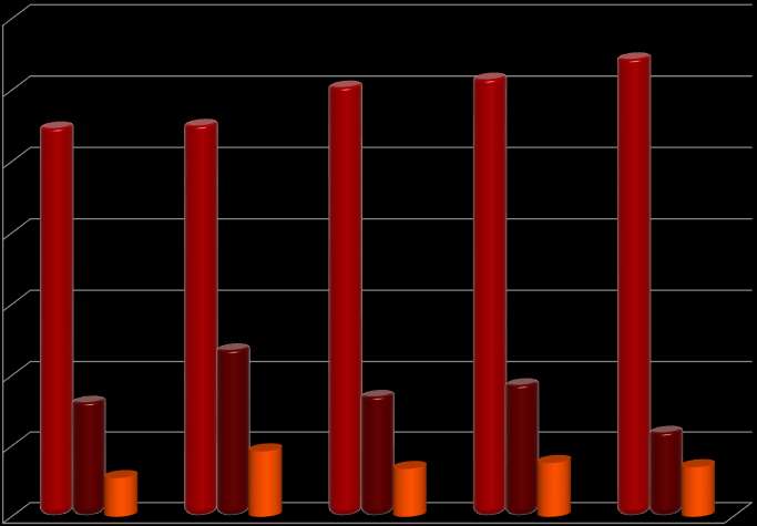 Apetite anormal no hospital: causas % 70 60 50 40 30 Quase 25% das causas podem ser tratáveis 20 10 0 2010 2011 2012 2013