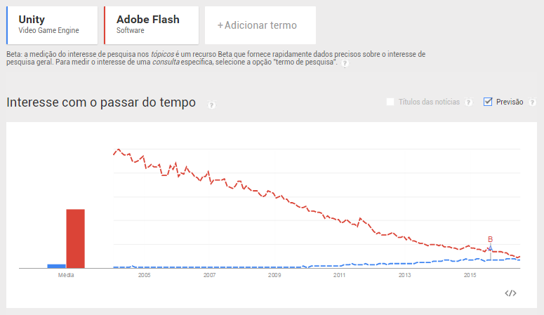 Capítulo 4. Trabalhos Correlatos 32 Figura 10 Curva de interesse entre os anos de 2005 a 2015.