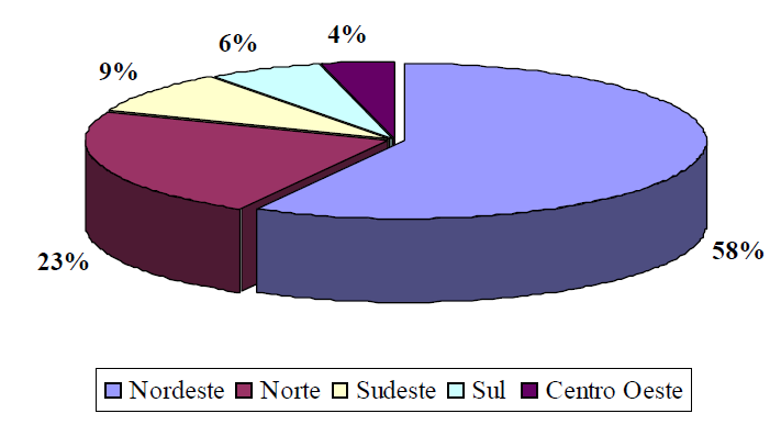 15 Gráfico 2 Distribuição Regional dos Domicílios Rurais sem Energia Elétrica (%) Fonte: MME (2004) De fato, a histórica desigualdade socioeconômica no Brasil, além de ser percebida entre o meio