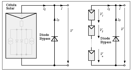 30 Figura 7 Ligação de diodo by-pass entre células Fonte: Cresesb (2010) Outro problema que pode acontecer é quando surge uma corrente negativa fluindo pelas células, ou seja, ao invés de gerar