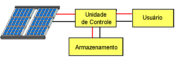 33 Gráfico 5 Efeito causado pela variação da intensidade luminosa e pela temperatura na Célula. Fonte: Cresesb (20