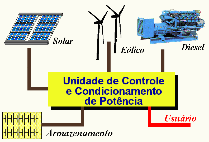 35 várias formas de geração de energia elétrica torna-se complexo na necessidade de otimização do uso das energias.