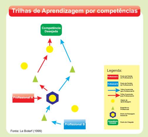 convêm, pressupondo o entrelaçamento do caminho do indivíduo com a estratégia da organização. Para entender melhor esse processo de aprendizagem, observe-se a figura de Le Boterf (1999).