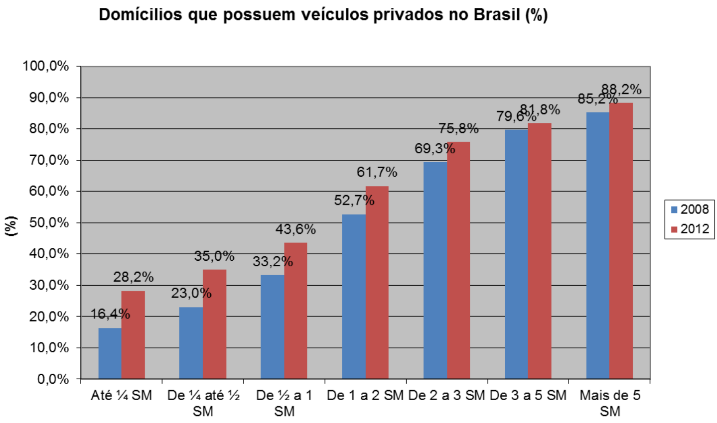 Posse de automóvel e moto por faixa de renda per