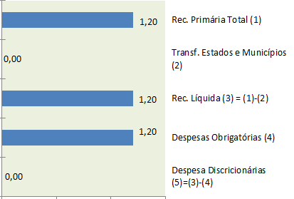 20. A projeção para a receita primária total líquida de Transferências a Estados e Municípios, exceto o RGPS, foi revista para cima, em R$ 1,2 bilhão.