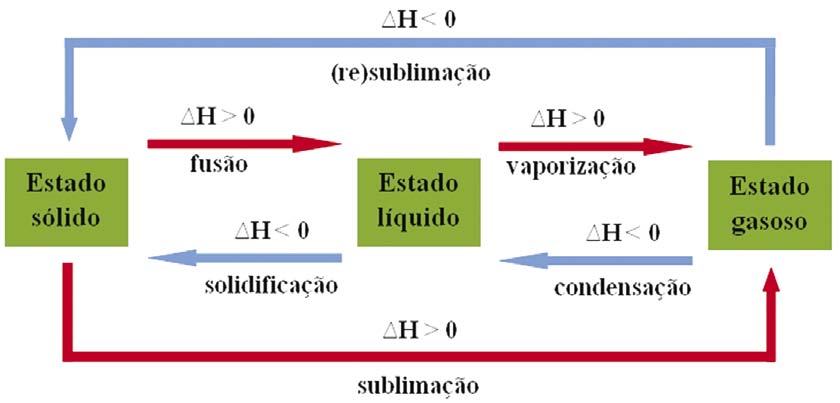 Figura 8: Esquema das mudanças de estado físico. As passagens entre os três estados (sólido, líquido e gasoso) e seus respectivos nomes e variações de entalpia.