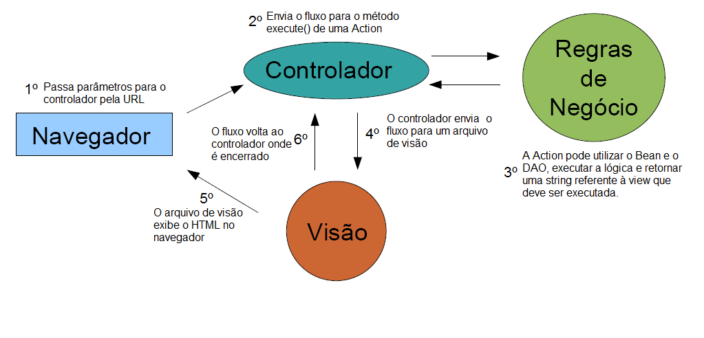 Padrões de Projeto WEB e o