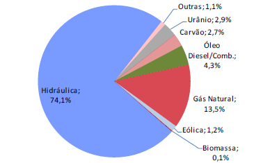 7.9 - Outras informações relevantes 4.888 MW (4%) 1.990 MW (1%) 15 MW (0%) UHE+PCH+CGH Térmica Nuclear 37.606 MW (28%) EOL UFV 89.136 MW (67%) *Inclui somente a parcela Brasileira de ITAIPU (7.