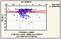 Figura 4.4 - Resíduos x Observados. Figura 4.5 - Resíduos x Estimados (Ŷ). Figura 4.6 - Observados (Yi) x Estimados (Ŷ). Figura 4.7 - Distribuição normal dos resíduos.