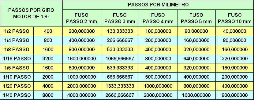 por volta conforme tabela 2.