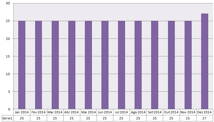 Figura 21 - Indicador: frota própria da fiscalização Indicador Número de fiscais Descrição resumida Número de agentes fiscais contratados Meta do período 30 Unidade de medida Nº Periodicidade de