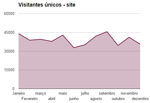 Figura 27 - Indicador: índice de satisfação com o site Indicador Pageviews Descrição resumida Número de páginas visualizadas no site Meta do período 100.