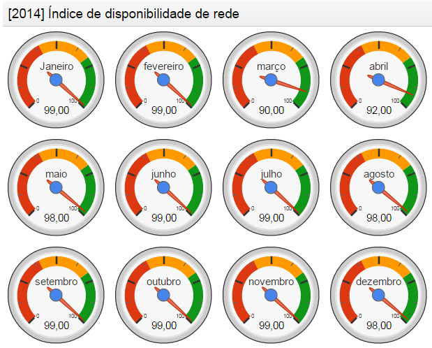 Indicador Número de seguidores em redes sociais Descrição resumida Quantas pessoas acompanham as notícias do Crefito-3 pelo Facebook (seguidores) Meta do período 20.