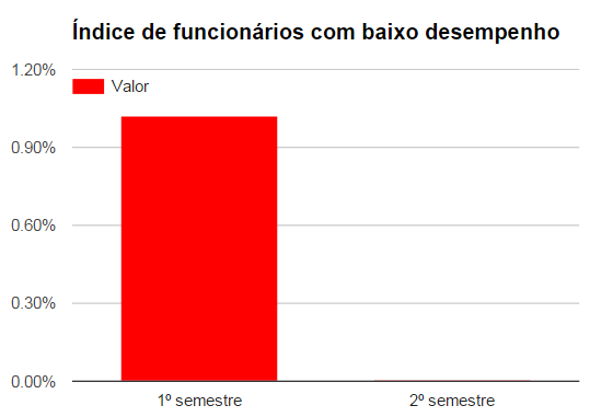 Figura 37 - Indicador: funcionários com alto desempenho Indicador Índice de funcionários com baixo desempenho Descrição resumida Índice de funcionários com notas baixas na avaliação de desempenho