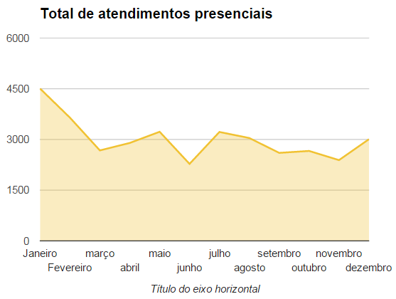 Figura 49 - Indicador: nº médio de orçamentos por compra Indicadores de Atendimento Indicador Número de atendimentos presenciais Descrição resumida Total de atendimentos presenciais na sede e nas