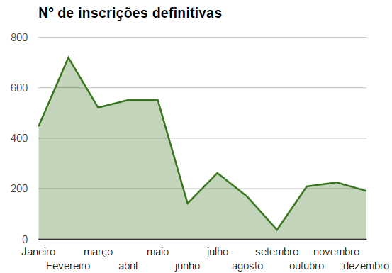 Figura 51 - Indicador: atendimentos telefônicos - subsedes Indicador Número de inscrições definitivas Descrição resumida Total de carteiras definitivas emitidas pelo Crefito-3 Meta do período