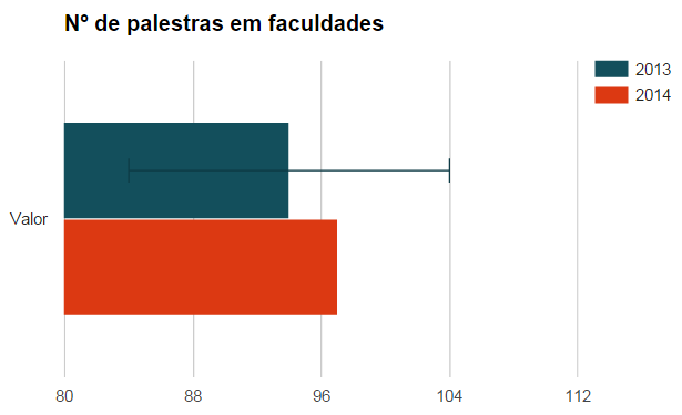 Figura 53 - Indicador: LTTs Indicador Número de Palestras Descrição resumida Total de palestras realizadas em Instituições de Ensino Superior (IES) Meta do período Indicador operacional Unidade de