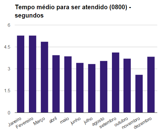 Figura 59 - Indicador: nº de atendimentos no Pronto Atendimento Indicador Tempo médio de espera para ser atendido (0800) Descrição resumida Quantos segundos um funcionário leva para atender um