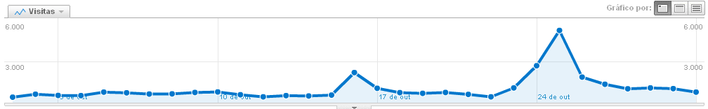 Desempenho do site Mais de 41.500 pageviews entre os dias 01 e 31 de outubro e 31.500 visitantes únicos. Base com 500 assinantes de feed e newsletter.