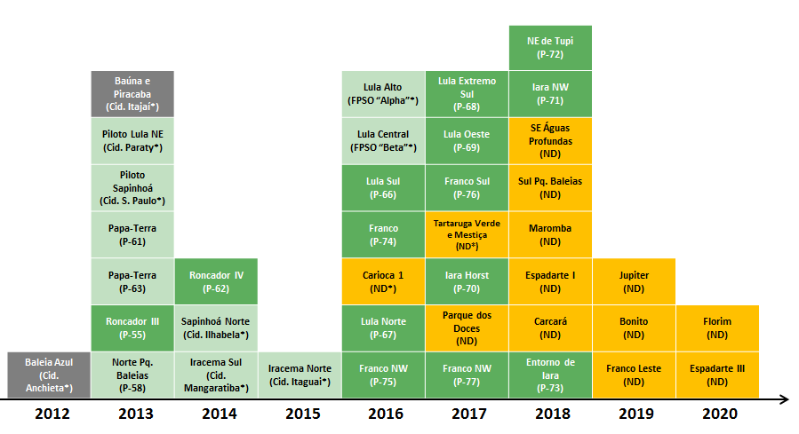 Unidades Estacionárias de Produção Aumento da frota até 2020 Cronograma de entrada em operação das plataformas da Petrobras UEPs consideradas para análise da demanda de equipamentos UEPs consideradas