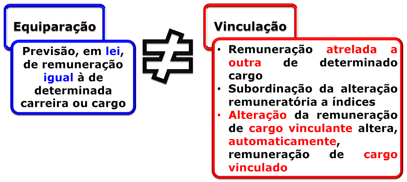 No que diz respeito à proibição de vinculação a índices de correção monetária, a atual orientação é pacífica, em virtude da Súmula 681 do STF, que diz: é inconstitucional a vinculação do reajuste de