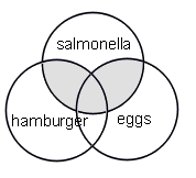 Construindo a Pesquisa Building blocks: Nesting (encaixando) Múltiplos operadores são processados da esquerda para a direita Ex: Salmonella AND hamburger OR eggs Resultado: artigos que incluam ambos