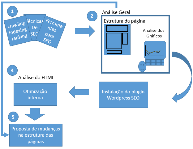 38 Figura 24 - Ilustração dos procedimentos do trabalho A primeira etapa para o desenvolvimento do trabalho consistiu no levantamento bibliográfico, em que foram estudados conceitos relacionados a