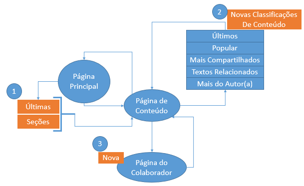 50 Figura 35 - Diagrama de fluxo de interação dos visitantes com as páginas O diagrama apresentado na Figura 35 é a representação de como serão a navegações dos visitantes dentro do conjunto de