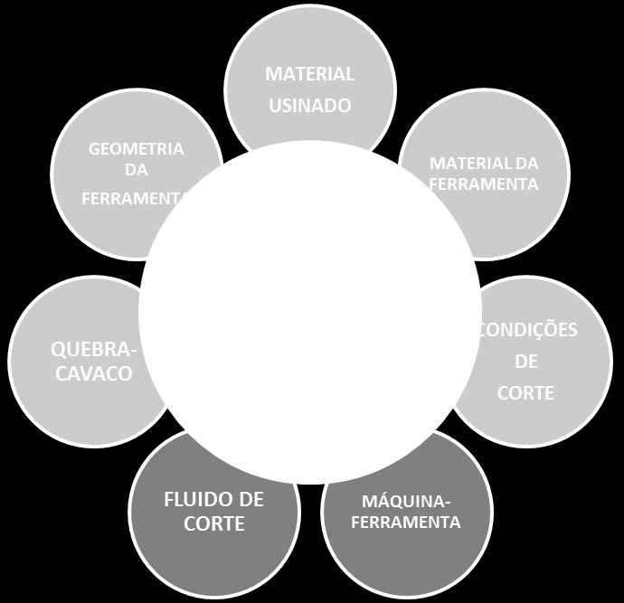 2.1.1 Formação do cavaco. Da definição da usinagem tem-se que, ao transformar a peça bruta, ocorre a remoção de uma porção de material, porção esta, denominada de cavaco.