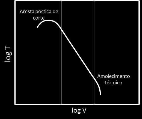 Figura 2.22 Curva de desgaste em função do tempo de usinagem, para diferentes velocidades de corte. Fonte: Adaptado de FERRARESI (1990). Figura 2.