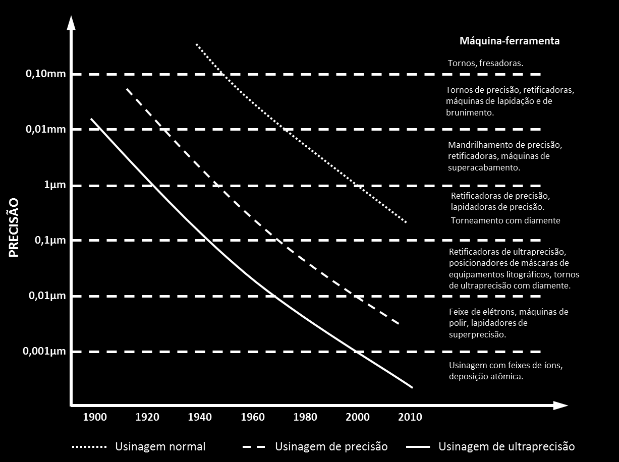 Figura 2.37 Evolução da precisão na usinagem. Fonte: Adaptado de TANIGUCHI (1980).