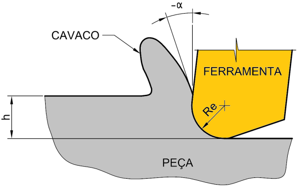 Figura 2.45 - Influencia do raio de aresta de corte no microfresamento (h > h mín ). O fresamento possui a característica de apresentar variação da espessura do cavaco ao longo do corte.