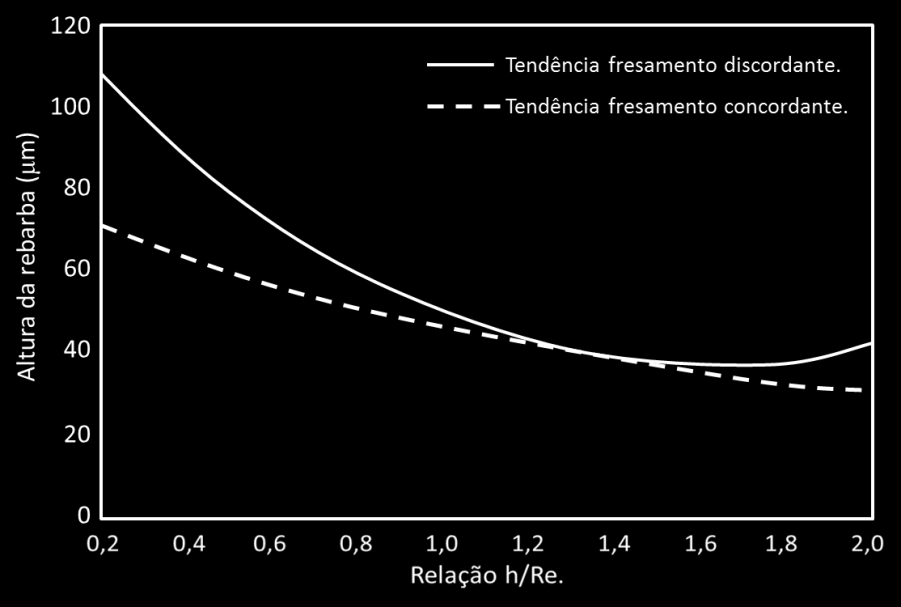 Figura 2.66 Influencia da relação h/re na altura das rebarbas. Fonte: Adaptado de ARAMCHAROEN e MATIVENGA (2009).