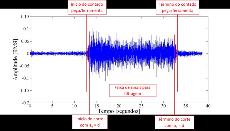 A aplicação de análise de Wavelet dos dados deste trabalho se deve a suas vantagens, segundo Kunpeng et al.