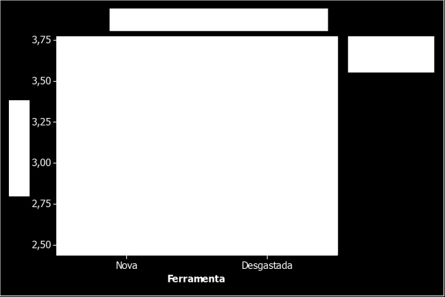 Figura 4.5 Interação entre os parâmetros de a p e condição da ferramenta. Figura 4.6 Interação entre os parâmetros de v c e condição da ferramenta.