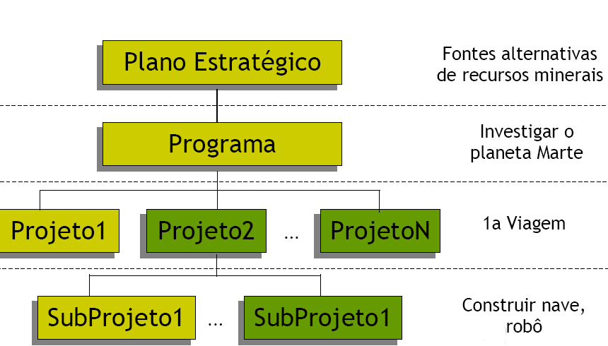 Projetos