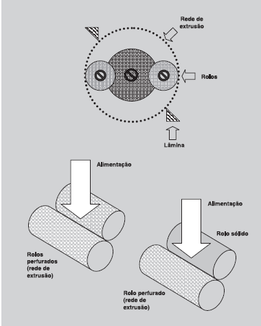 32 3) EXTRUSOR DE ROLOS Existem três versões para este tipo de extrusor (Figura 10).