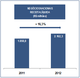Operações Nacionais A Alpargatas comercializou no ano 226,6 milhões de pares de sandálias e de calçados e peças de vestuário e de acessórios no Brasil, volume 7,2% superior ao de 2011.