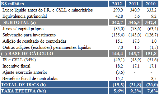 Em 2010, as despesas financeiras de R$ 43,3 milhões foram inferiores em R$ 10,5 milhões em relação a 2009, principalmente pela redução de 28,1% no saldo médio dos empréstimos.