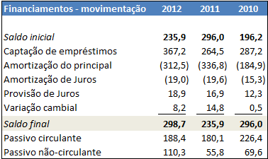 2015: R$ 15,3 milhões; 2016: R$ 2,4 milhões; e 2017 a 2019: R$ 1,5 milhão.