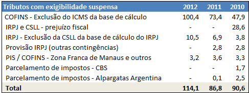 em decorrência de maior concentração no período.