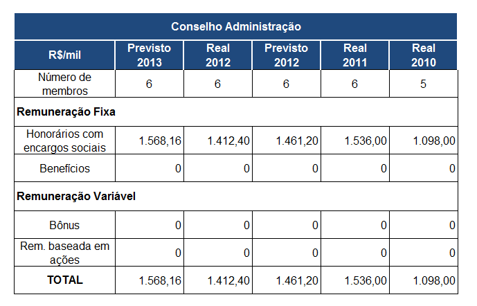 Conselhos de Administração e Fiscal: A Alpargatas efetua mensalmente o pagamento dos honorários diretamente aos membros dos Conselhos de Administração e Fiscal em decorrência de seus trabalhos como