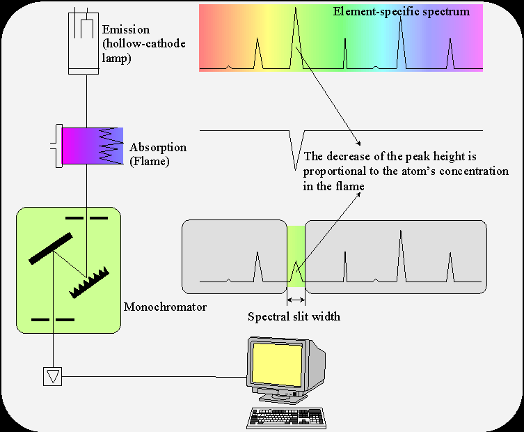 Monocromador Sistemas constituídos por espelhos, fendas e grades de difração, utilizadas para selecionar comprimentos de onda desejados (numa pequena