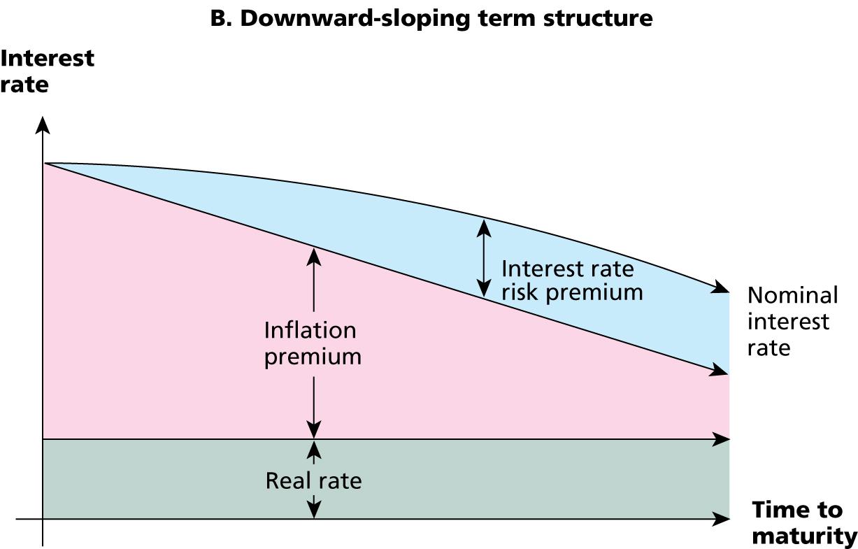 Estrutura temporal de taxas de juro