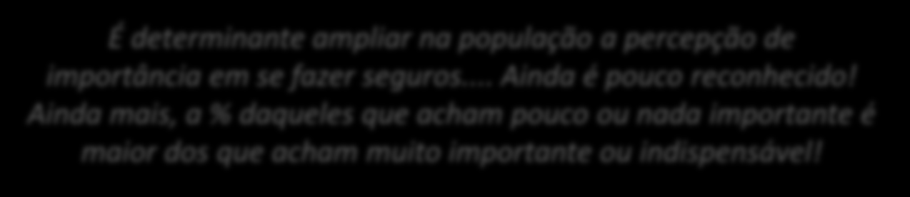 Percepção sobre importância em se fazer seguros Você acha importante uma pessoa fazer seguro?