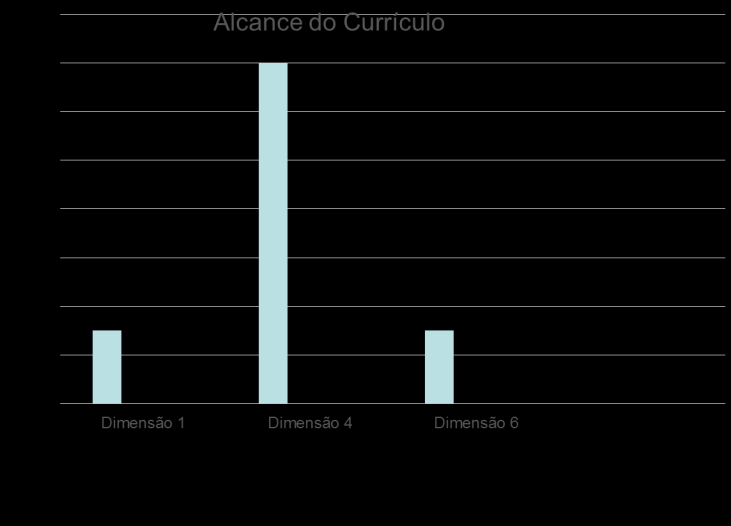 Dimensão 1- Identidade e Estratégia Dimensão 4 - Estruturação