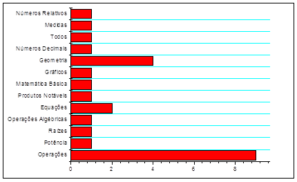 Em relação ao conteúdo matemático mais trabalhado nas aulas de matemática encontra-se operações, como mostra o gráfico abaixo (Figura 3).