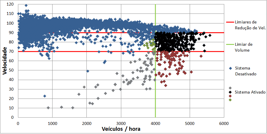 limiares de volume, ocupação e velocidades selecionados no estudo de caracterização do trecho, para então determinar se o sistema de gerenciamento ativo de tráfego entrará em operação.