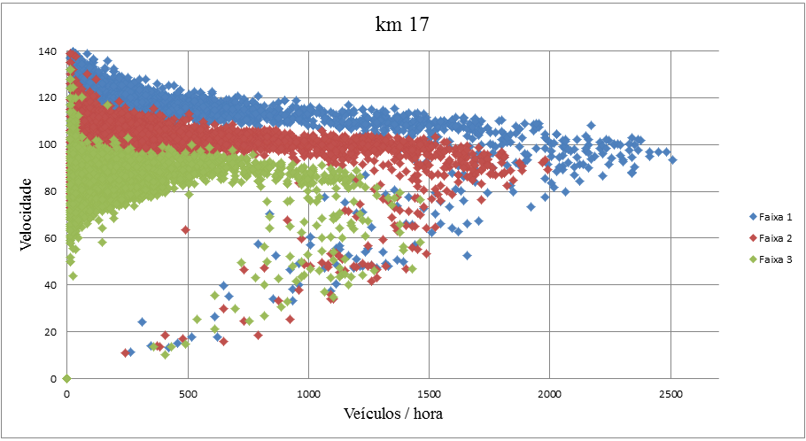 Relação fluxo x velocidade para o km 14