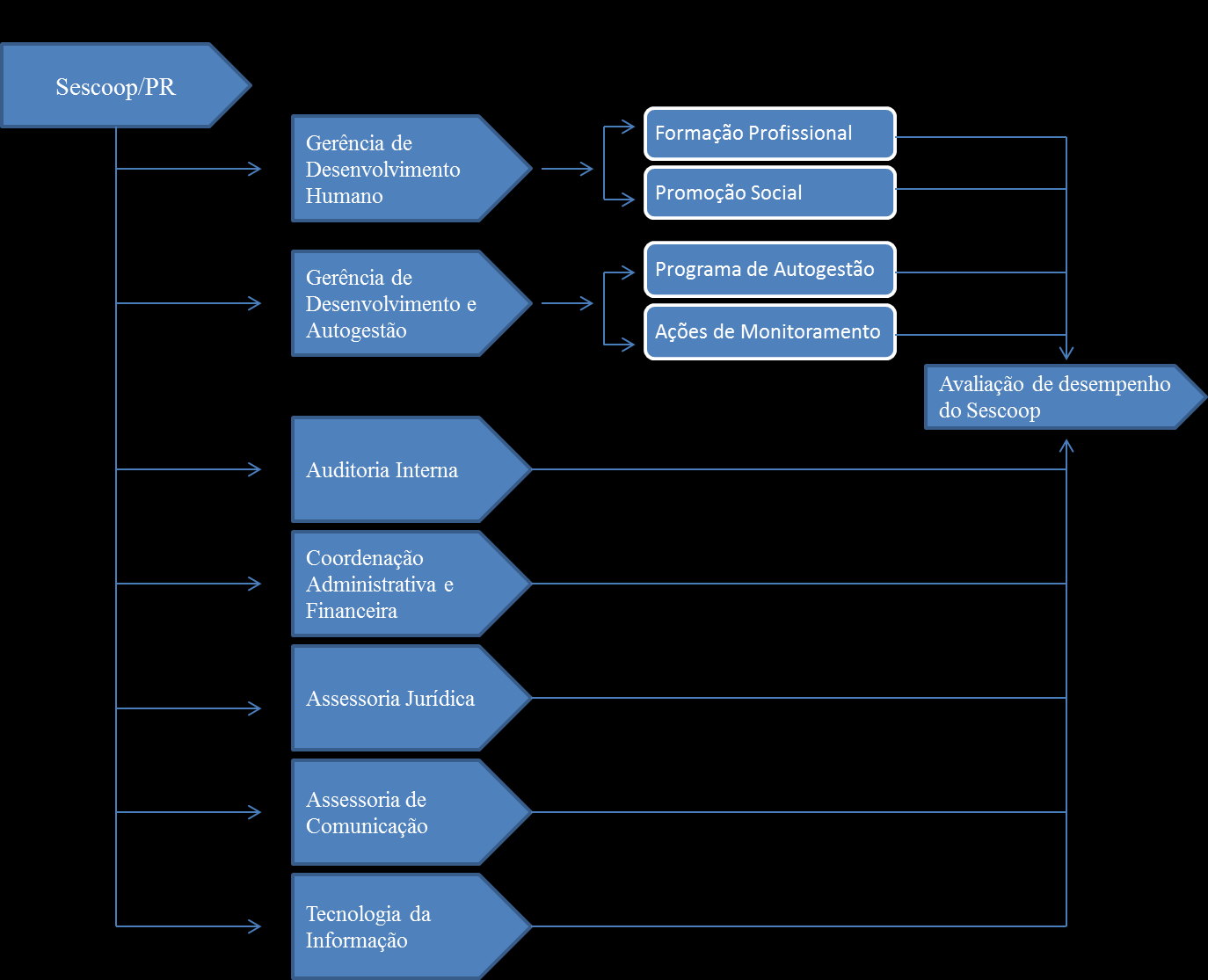 2.2 Estratégias adotadas pelo Sescoop/PR para atingir os objetivos estratégicos do exercício de 2014 Macroprocessos A unidade do Sescoop/PR construiu a cadeia de valor a partir do mapeamento de todas